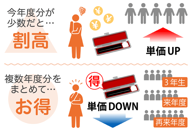 納期までの期間